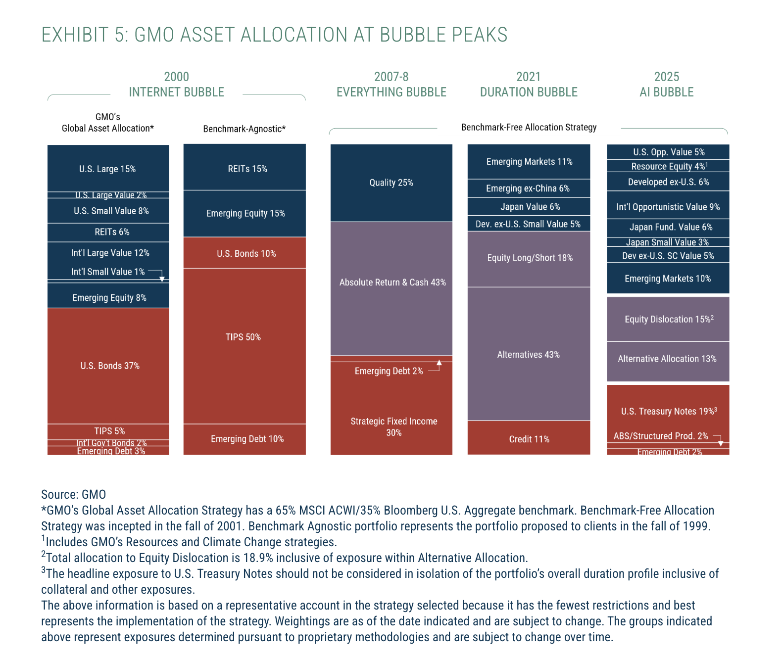 Exhibit 5: GMO Asset Allocation at Bubble Peaks
