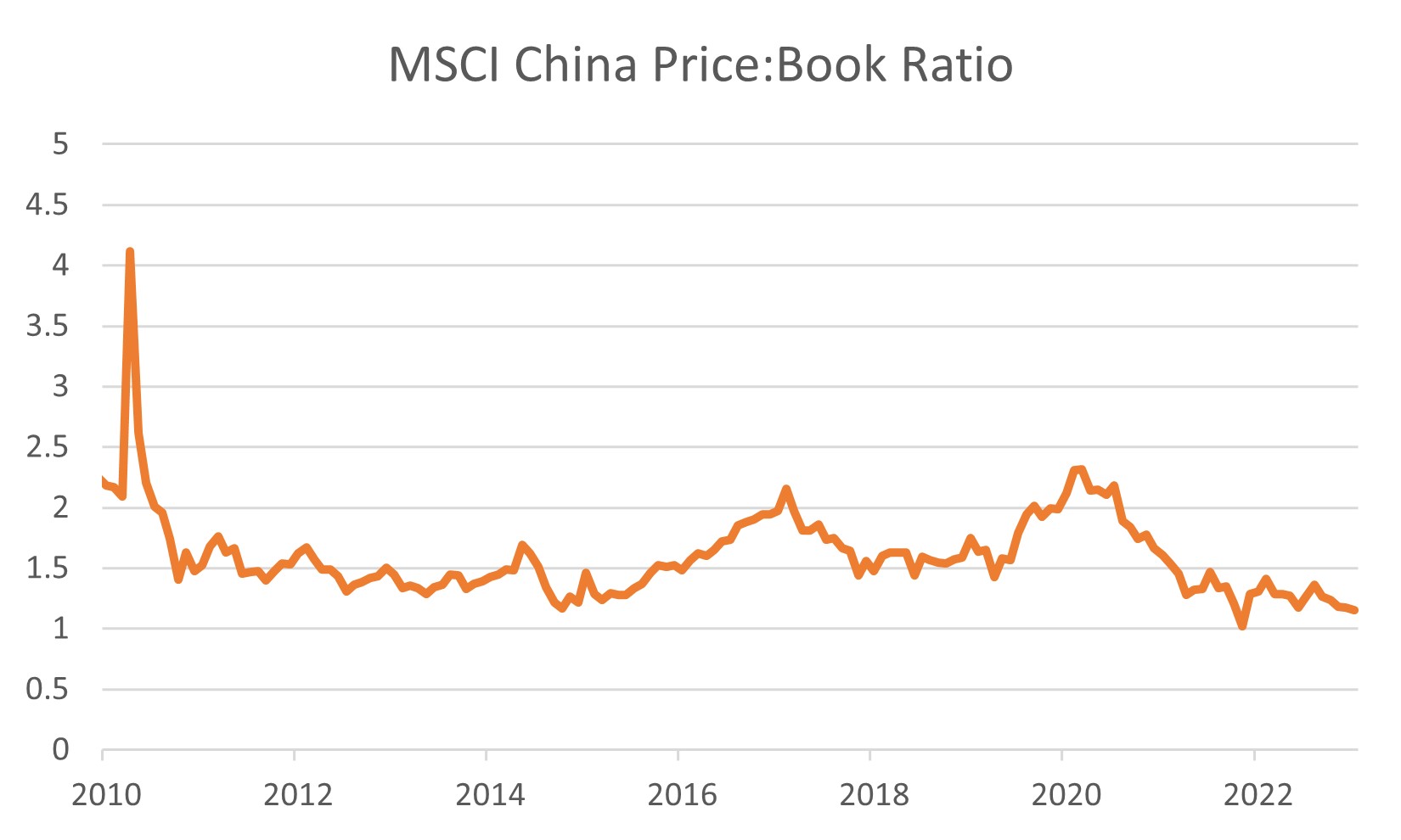 MSCI China Price Book Ratio