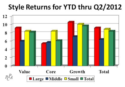 Style Returns for YTD thru Q2/2012