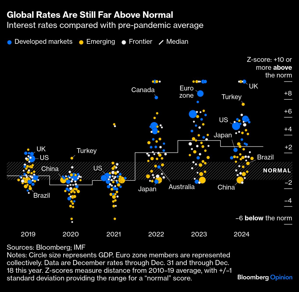global rates