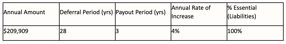 Annual amount table