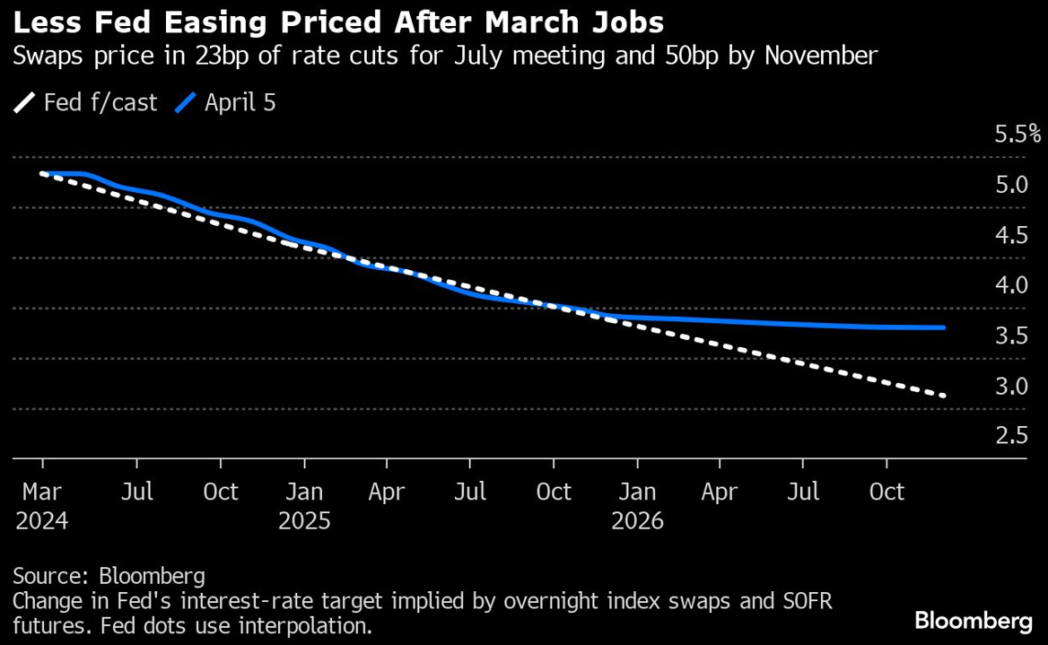 less fed easing