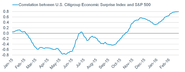 Correlation between US Citigroup Economics Surprise Index and S and P 500