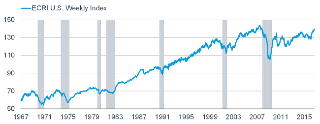 Economic Cycle Research Institute Weekly index