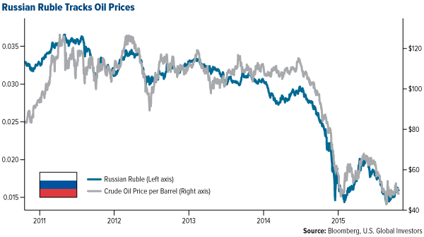 Russian Ruble Tracks Oil Prices