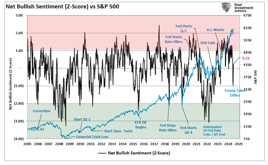 net bullish
