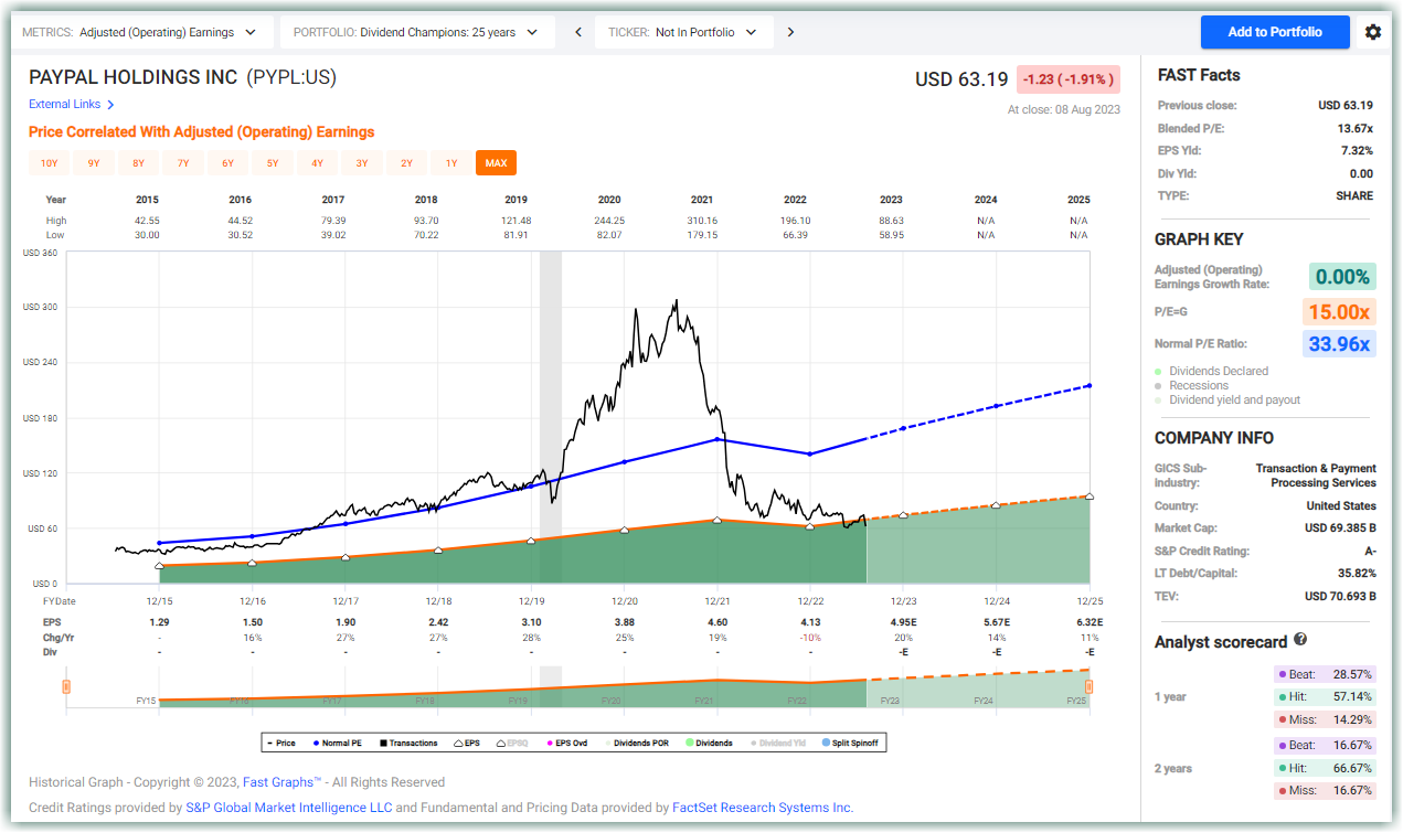 PayPal Stock Analysis