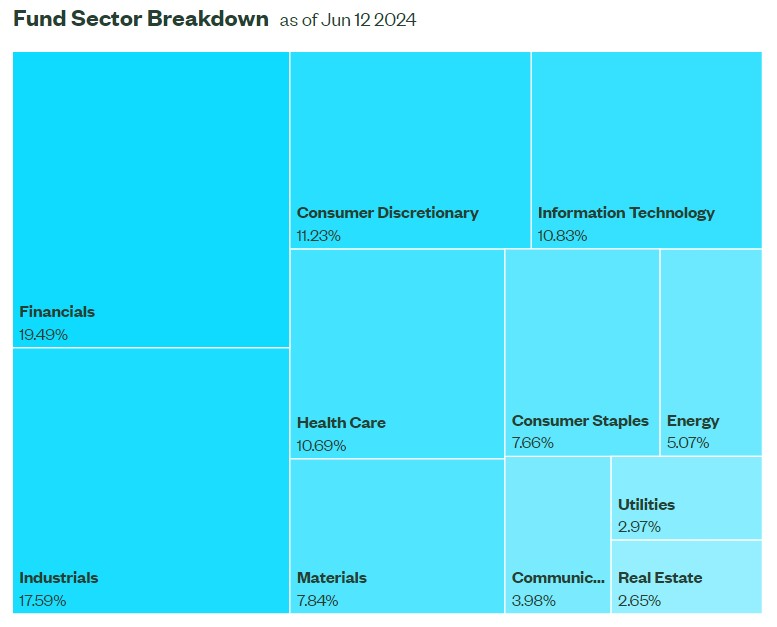 Fund Sector Breakdown