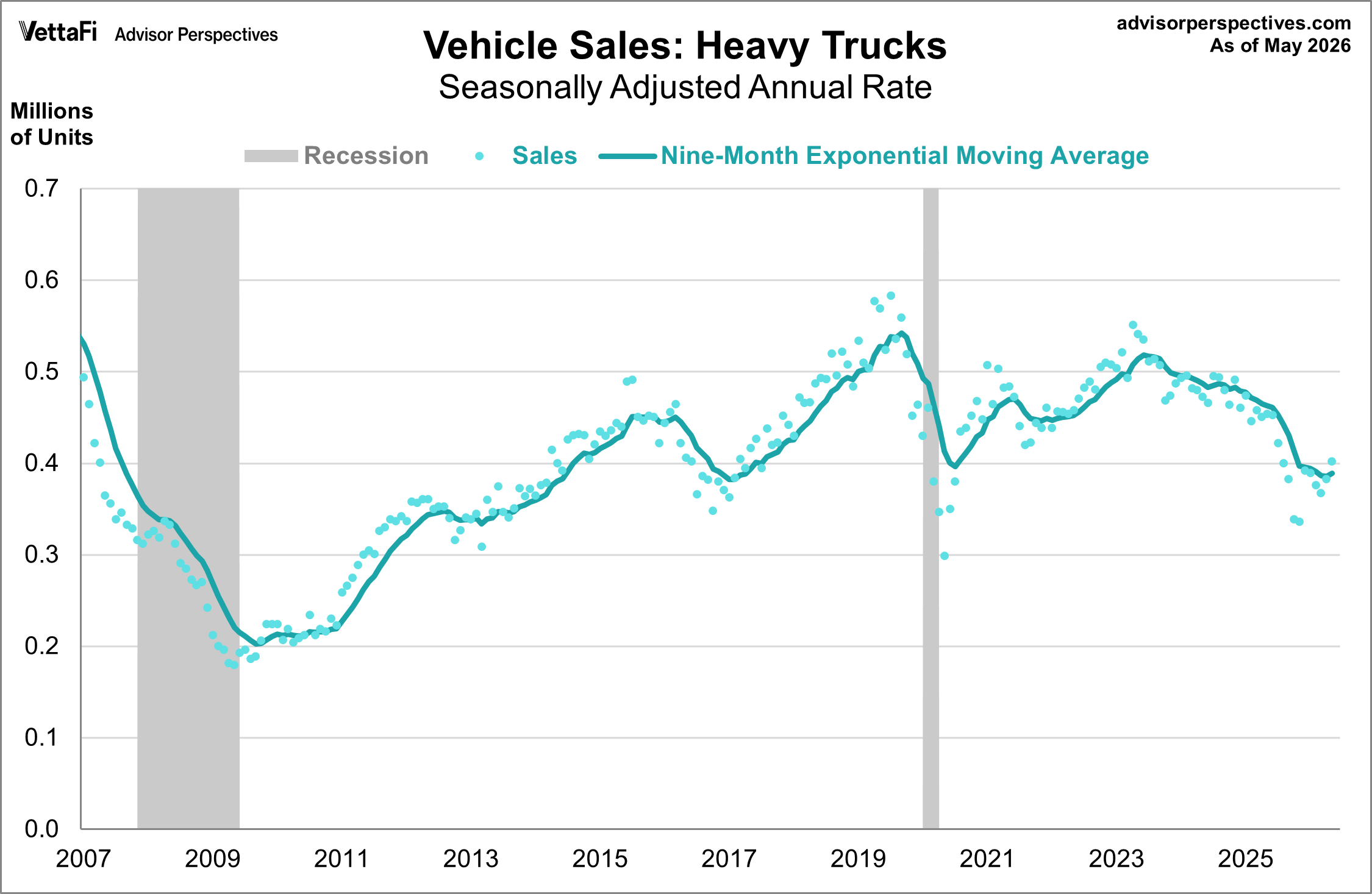 Vehicle Sales Heavy Trucks
