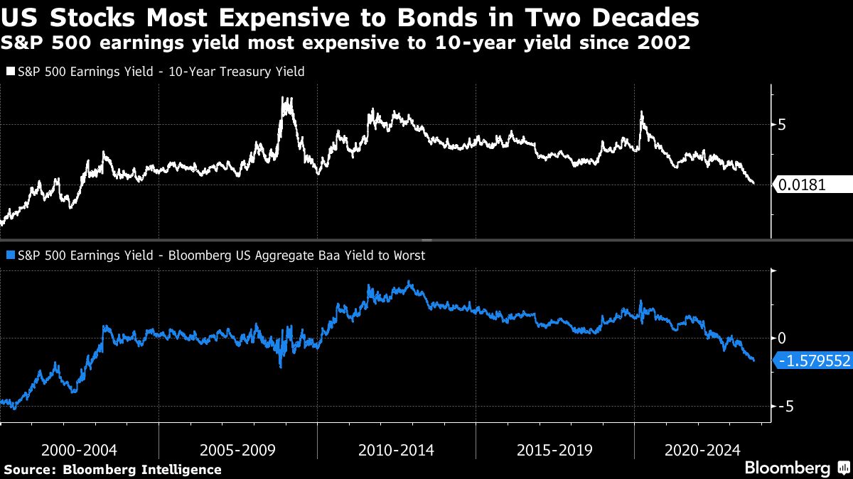 US Stocks Most Expensive to Bonds in Two Decades