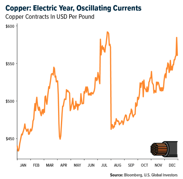 copper electric year