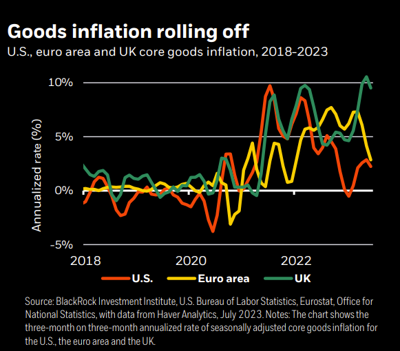 Goods inflation rolling off