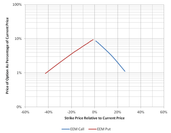 Price of Jan 2014 Options on 