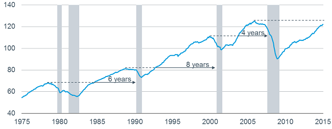 Leading Economic Index & Recessions