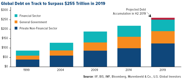 Global Debt on Track to Surpass $255 Trillion in 2019