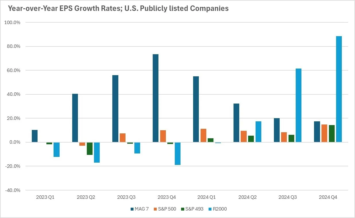 YoY EPS Growth Rates of US Publicly Listed Companies