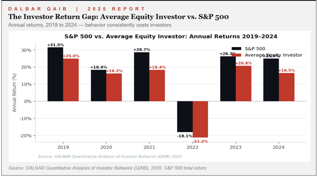 investor-return-gap
