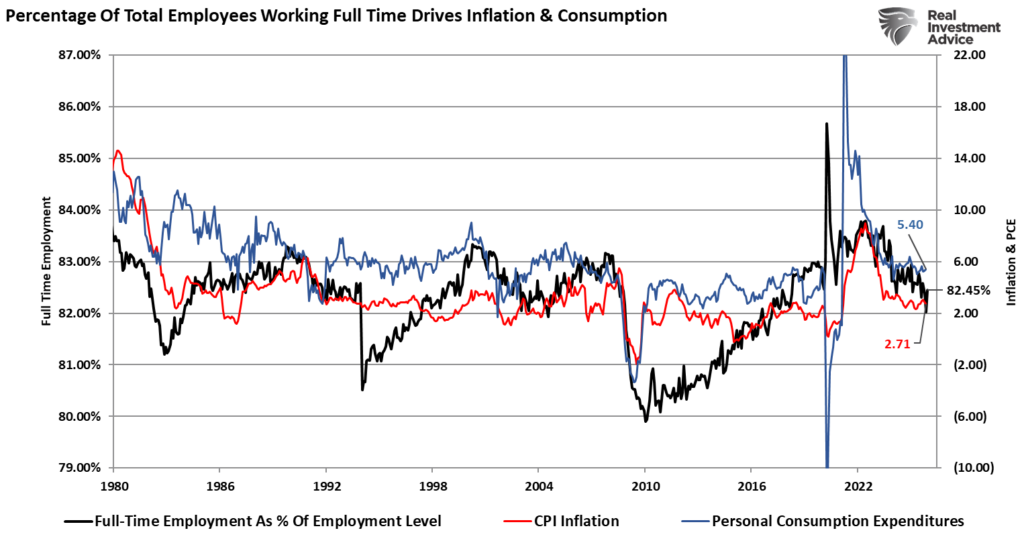 Employment vs inflation and consumption expenditures