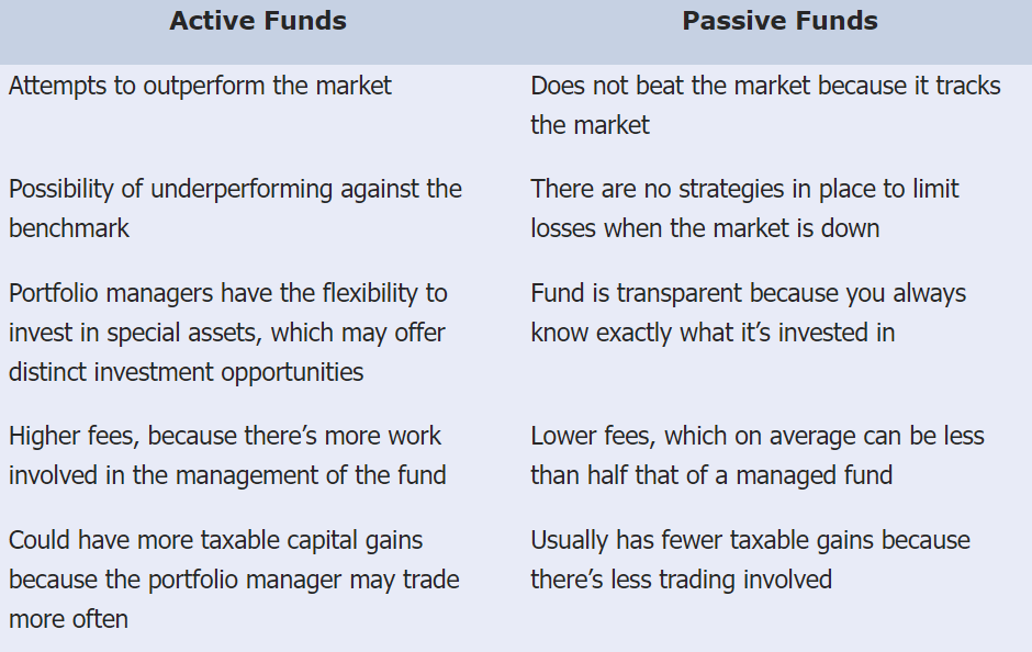 Active Funds and Passive Funds