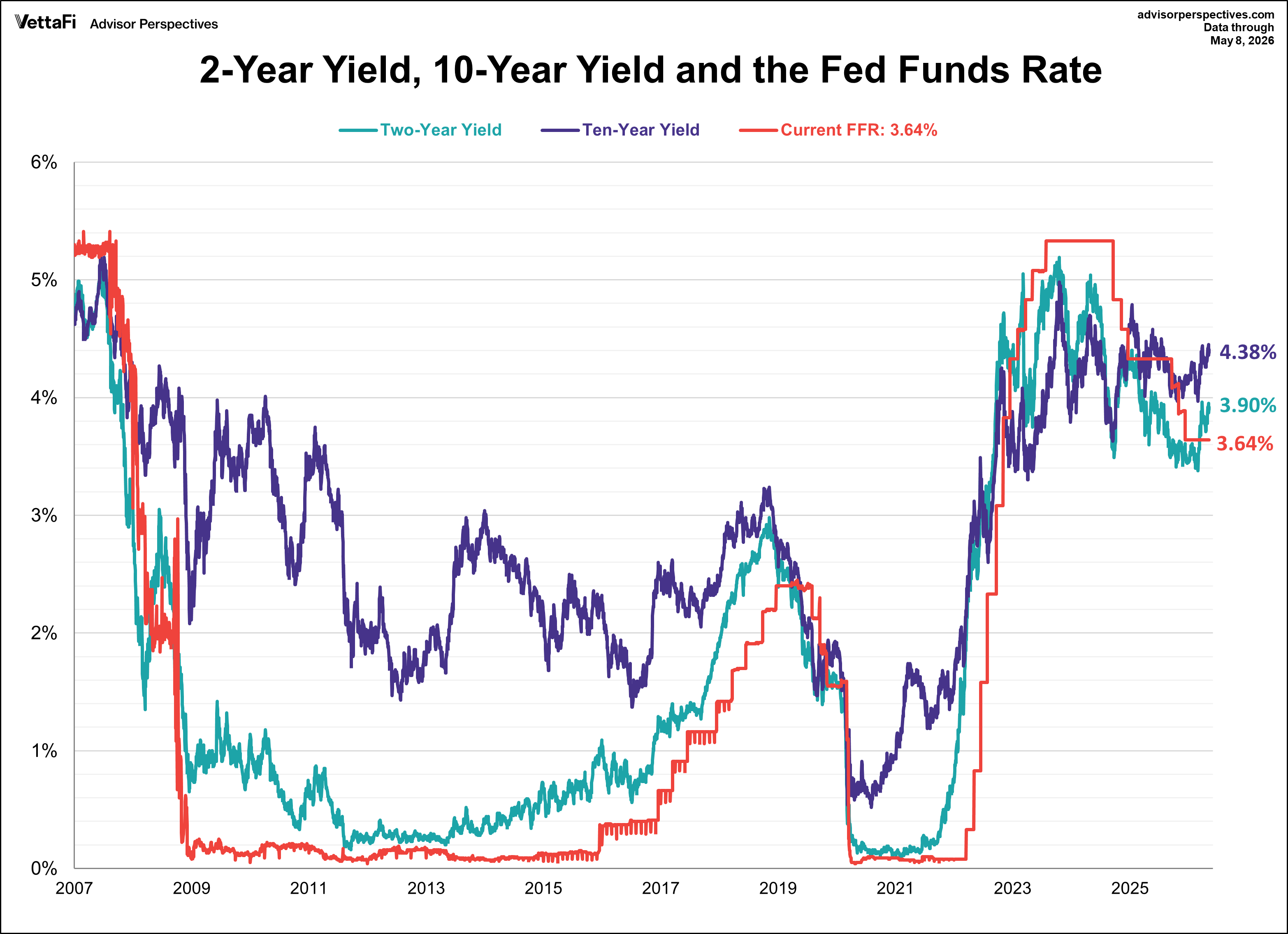 10-Year, 2-Year, FFR
