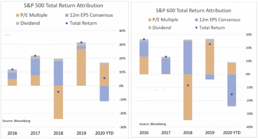 Asset Prices, A Major Support For Asset Prices Has Reversed