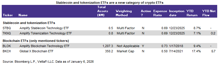New category of crypto ETFs