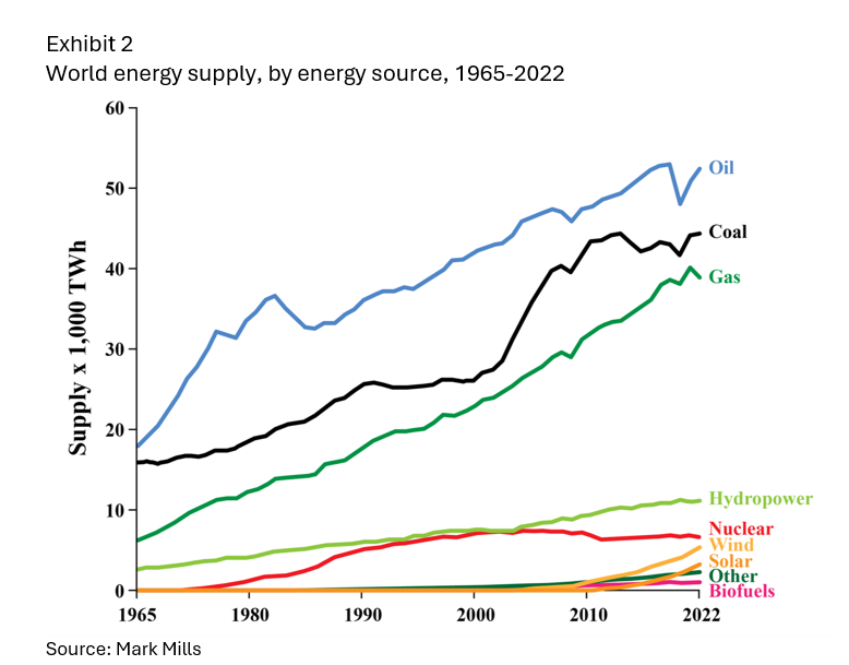 world energy supply