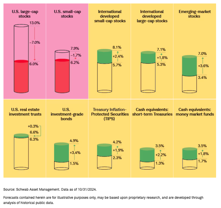 US Large cap graph