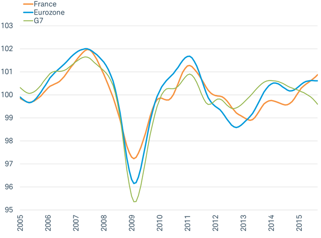 OECD composite index of leading indicators by country and group