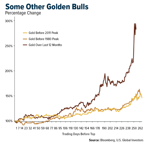Golden Bulls graph