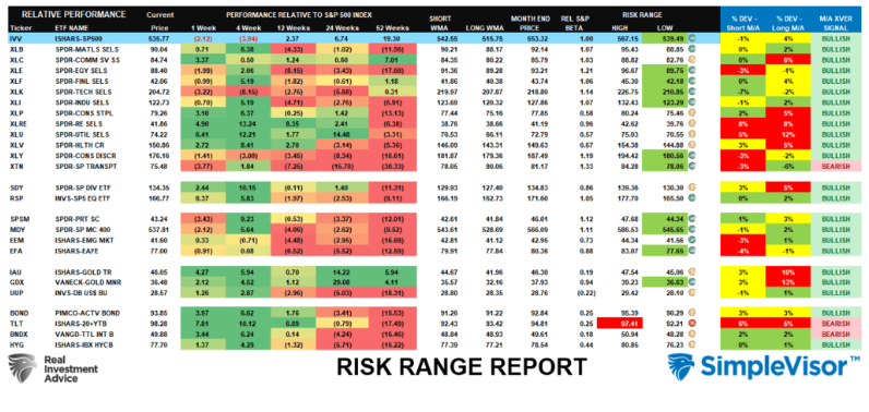 risk range