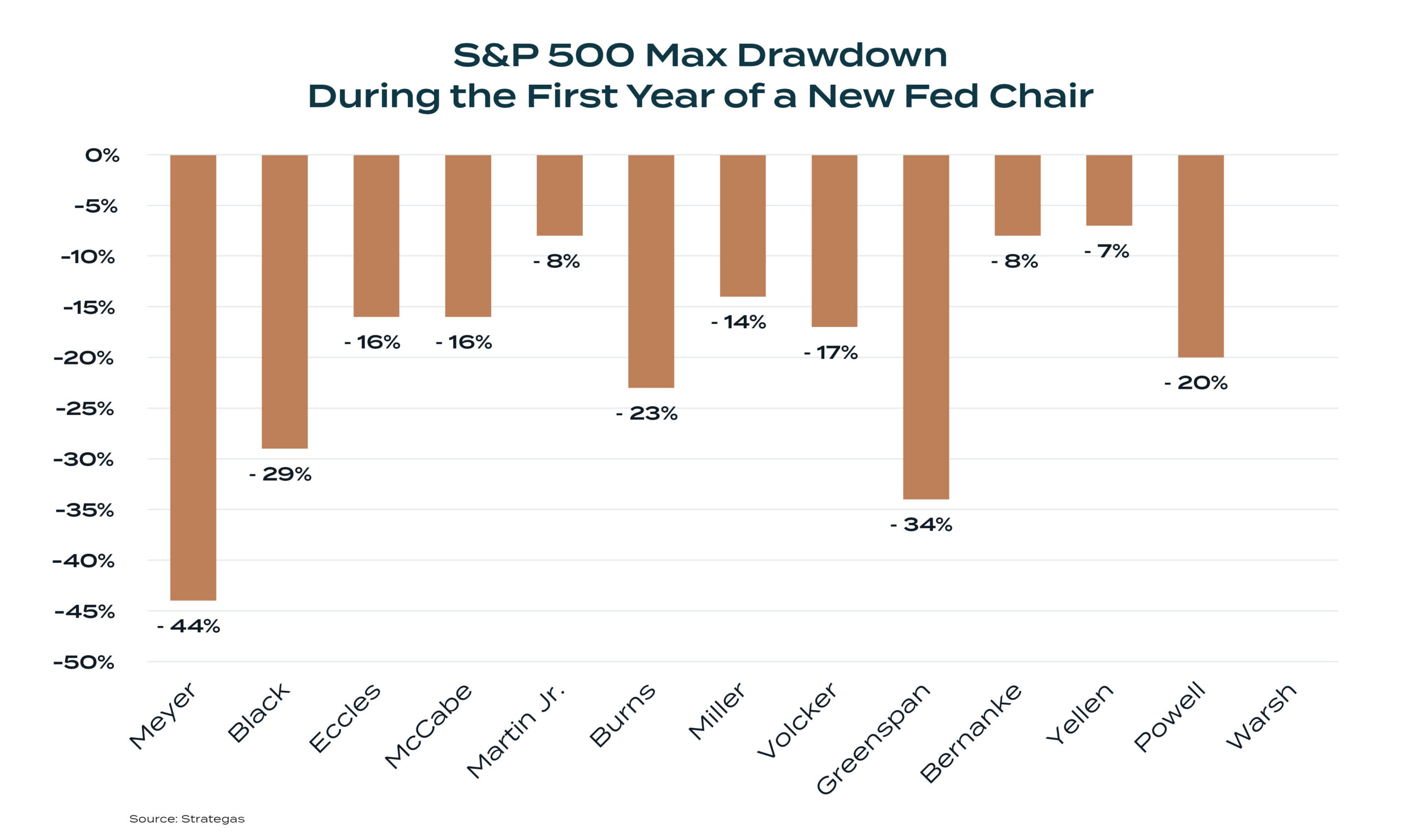 S&P 500 Max drawdown