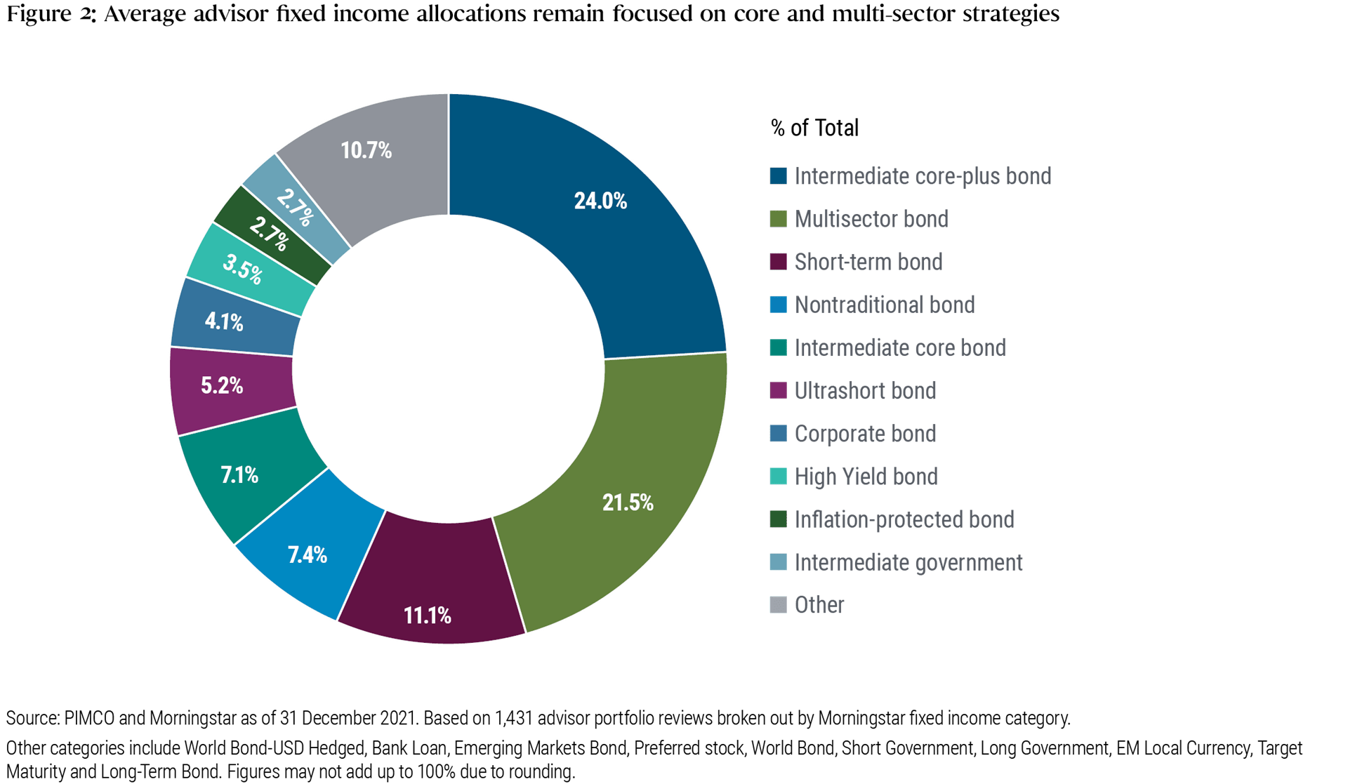 Figure 2 is a pie chart showing the average advisor&rsquo;s fixed income portfolio allocation in 2021. It shows that allocations remain focused on core and multi-sector strategies. For example, intermediate core-plus bonds made up 24% of the total allocation, followed by multisector bonds at 21.5%, short-term bonds at 11.1%, and nontraditional bonds at 7.4%. Inflation-protected bonds and intermediate government bonds had the lowest allocations at 2.7% each. The data is based on PIMCO and Morningstar as of 31 December 2021 and takes into account 1,431 advisor portfolio reviews broken out by Morningstar fixed income category. 
