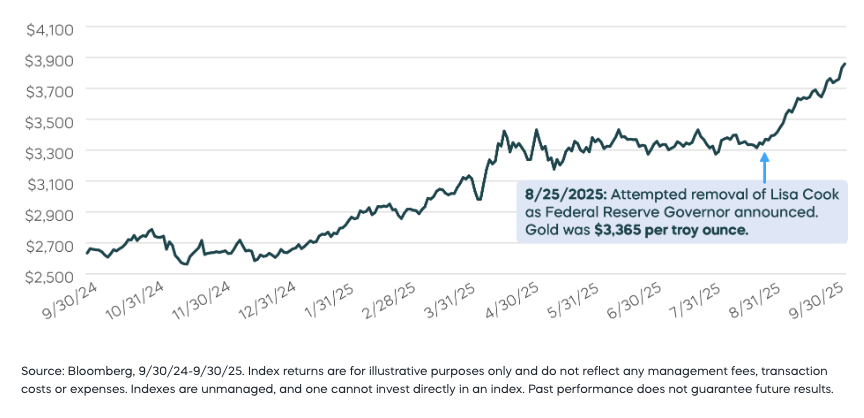 The Gold Rally | Gold Spot Price