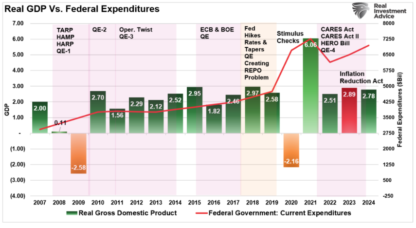 Real GDP