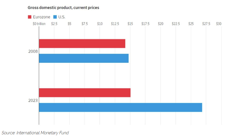 Gross Domestic Product Current Prices
