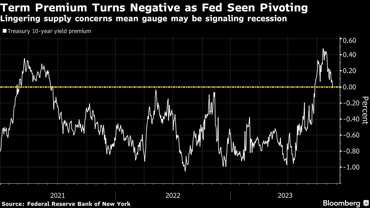 term premium turns negative