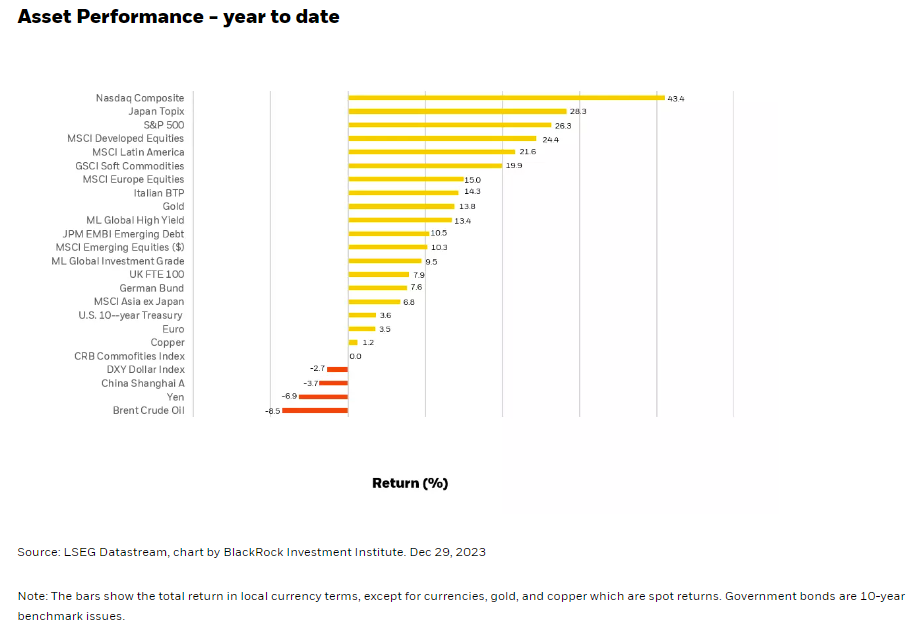 Asset Performance - year to date