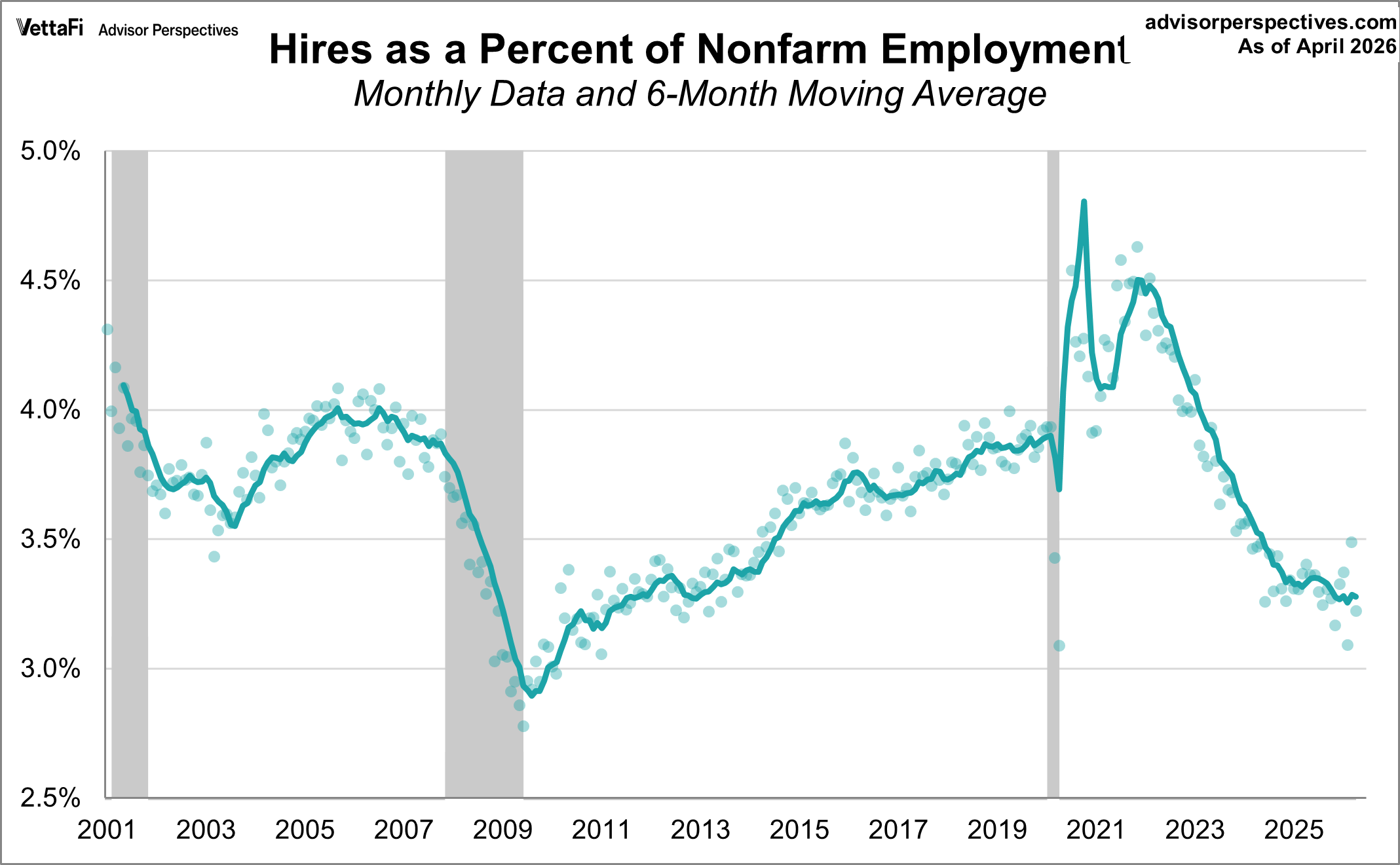 Hires as a Percent of Employment Population