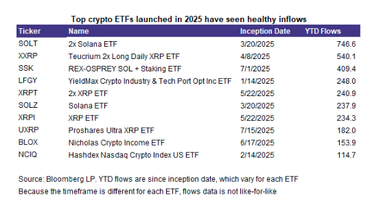 Top Crypto ETFs
