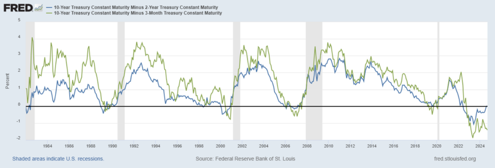 10-Yr Treasury Constant Maturity