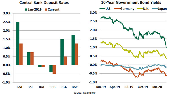 Weekly Economic Commentary - 03/06/20 - Chart 1
