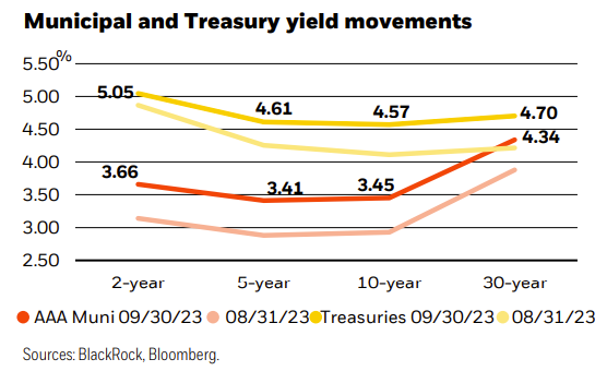Municipal and Treasury yield movements