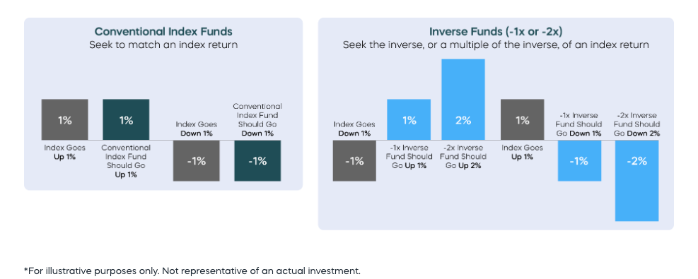 Conventional index