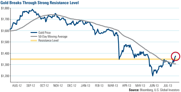 Gold Breaks Through Strong Resistance Level