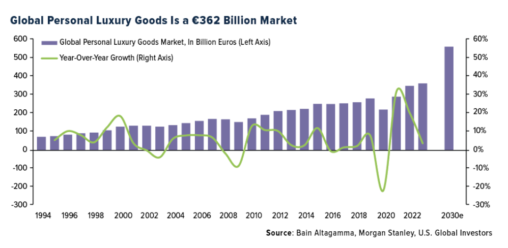 luxury goods billion market
