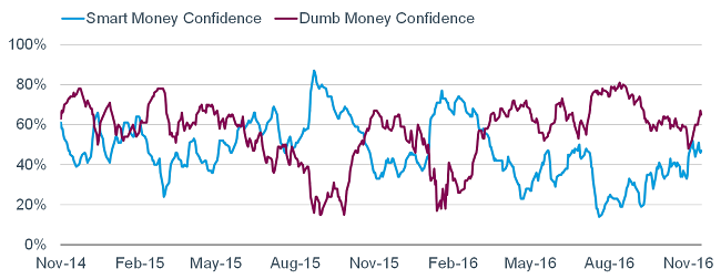 Smart money versus dumb money comparison