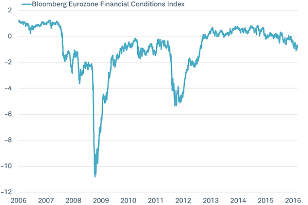 ECB must avoid worsening financial conditions in the Eurozone