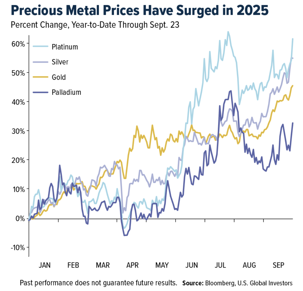 precious metals