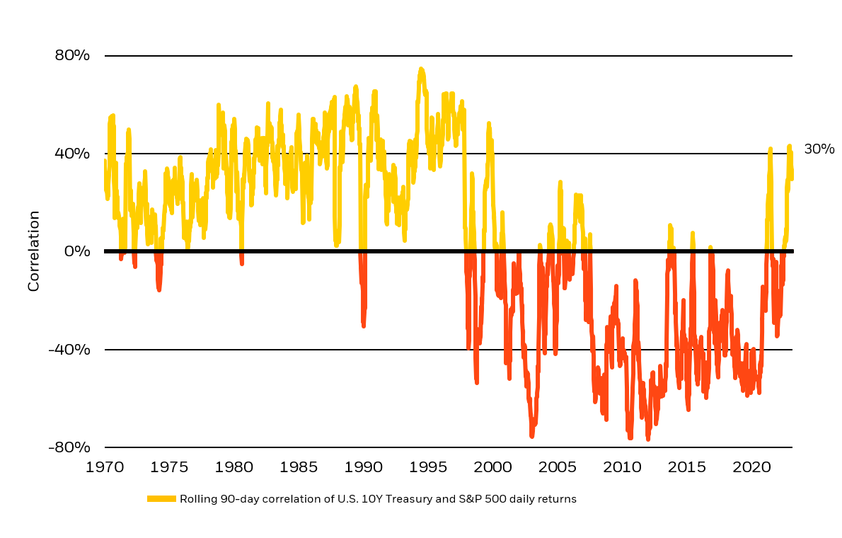 Correlation of US 10-Yr Trsy & SP 500 Daily Returns